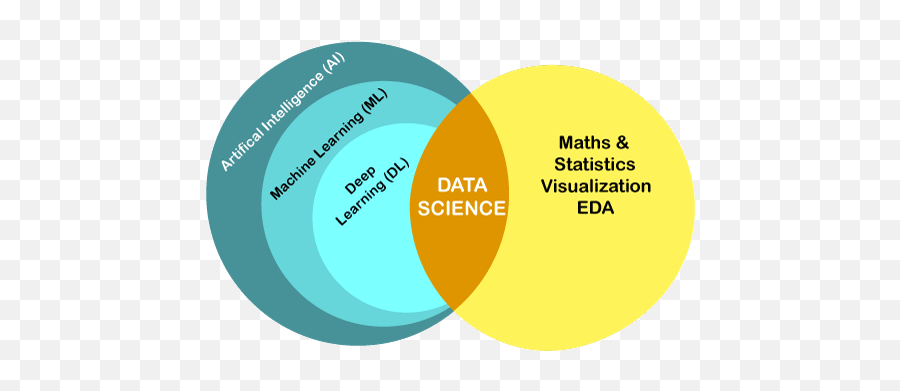 Difference Between Data Science And Machine Learning U2013 Learn Emoji,Machine Learning Png