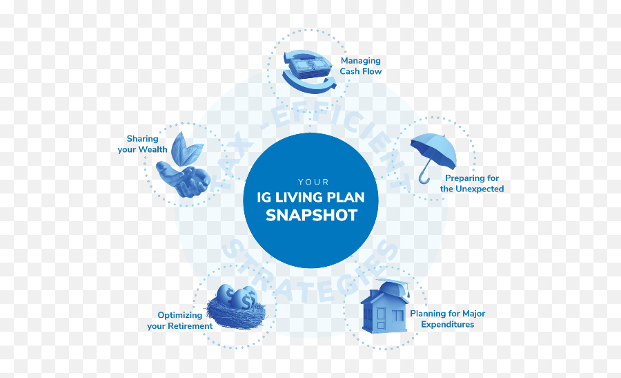 Financial Planning U0026 Advisor Services Ig Wealth Management - Ig Living Plan Snapshot Emoji,Ig Png