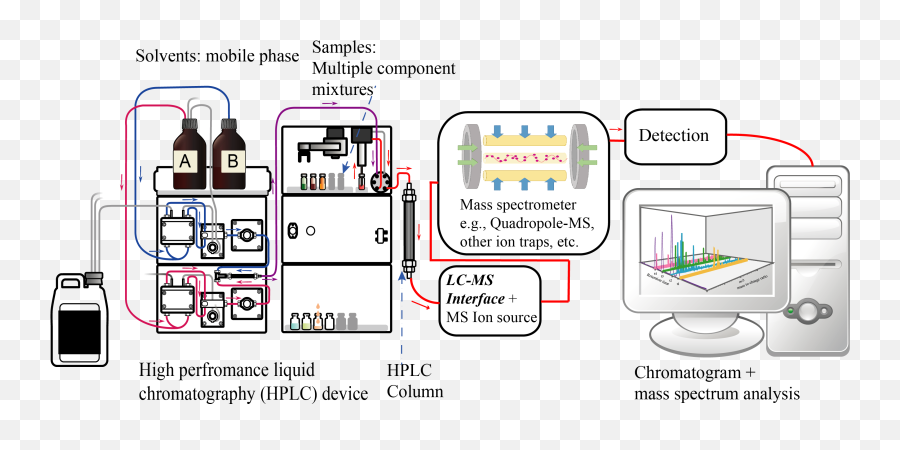 Fileliquid Chromatography Tandem Mass Spectrometry Diagram - Lc Ms Ms Application Omics Emoji,Liquid Png