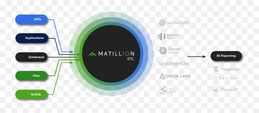 Matillion - Etl Software Built For Cloud Data Warehouses Emoji,Databricks Logo