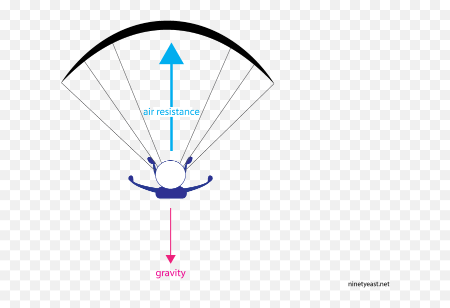 Parachute Air Resistance Diagram - Parachute Diagram Gravity Air Resistance Emoji,Parachutist Clipart
