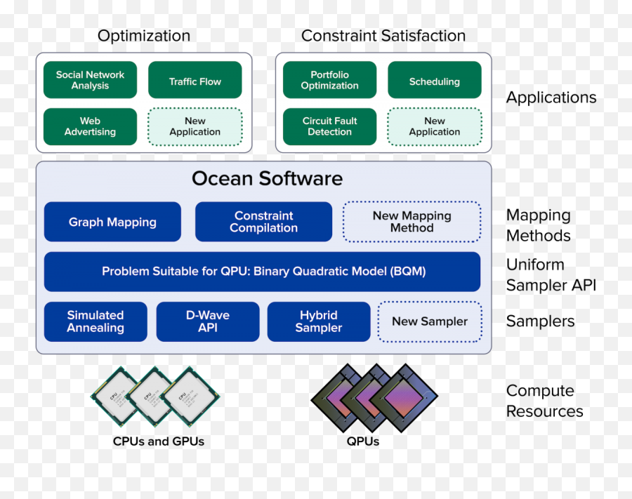 Software D - Wave Systems Quantum Software Emoji,D&d Png