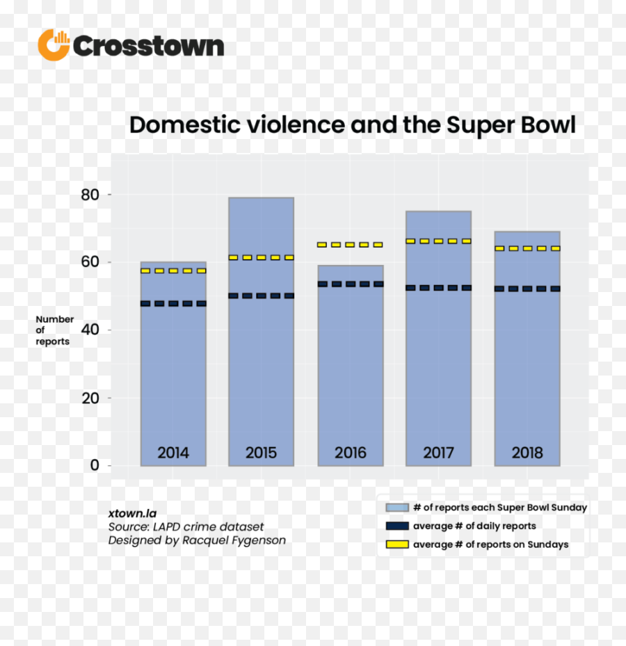 Super Bowl Sunday And Domestic Violence In La - Crosstown Emoji,Superbowl 2016 Logo