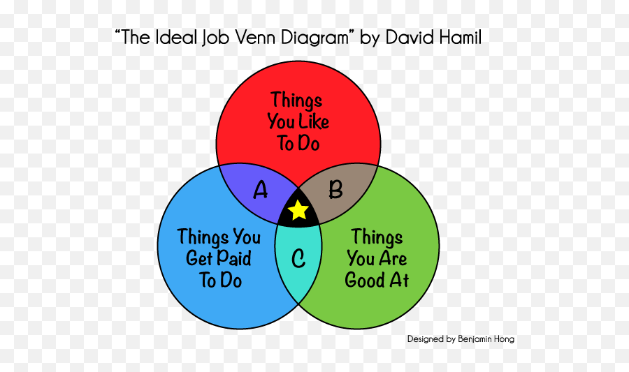 Download As - Venn Diagram Perfect Job Full Size Png Image Emoji,Perfect Circle Png