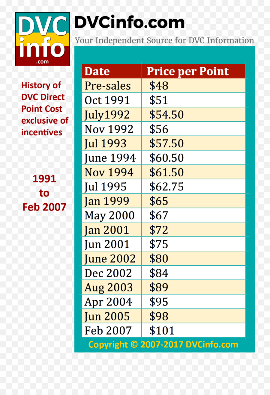 Historical Price Per Point - Disney Vacation Club Price Increase Emoji,Disney Vacation Club Logo