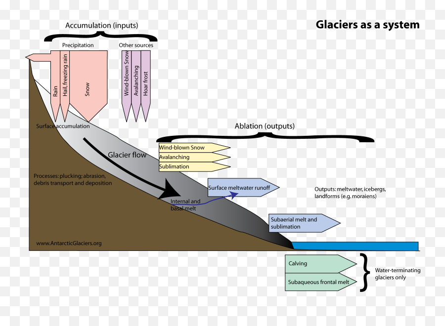 Glacier Accumulation And Ablation - Inputs And Outputs From Glacial Store Emoji,Snow Pile Png