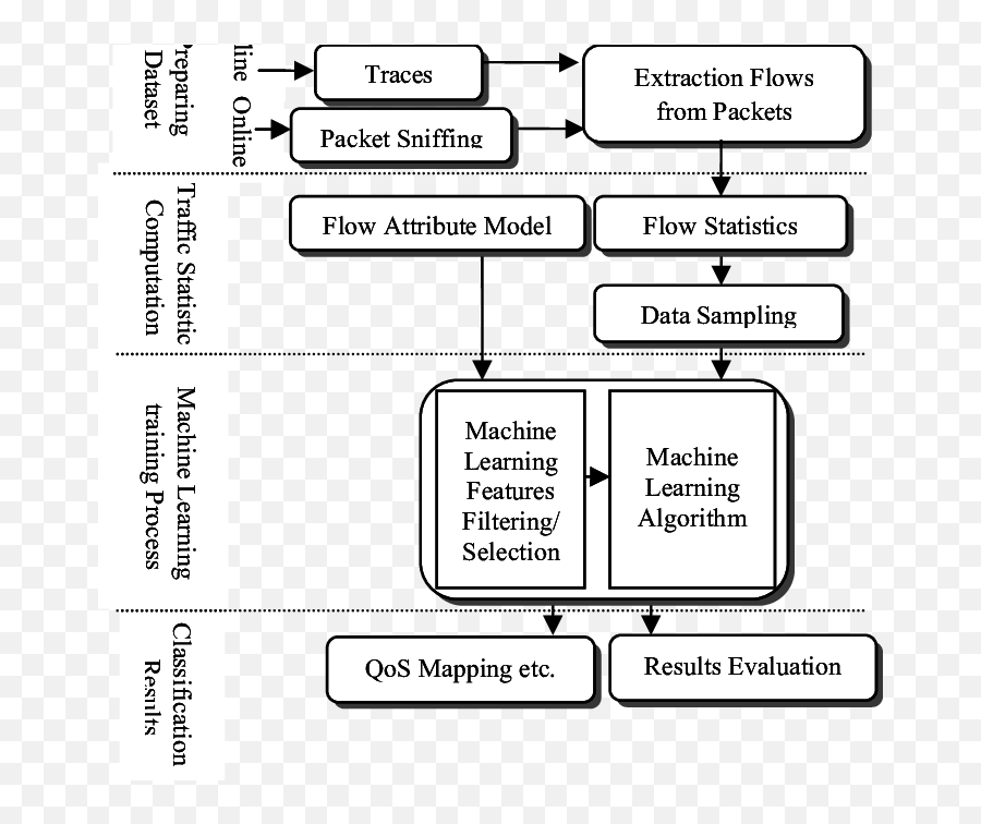Traffic Classification Process By Machine Learning Emoji,Machine Learning Png