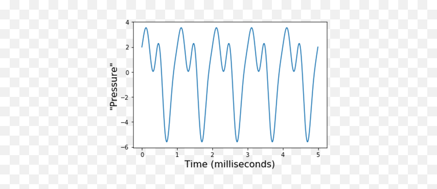 13 Analyzing Sound Waves With A Fourier Series - Math For Vertical Emoji,Sound Waves Png
