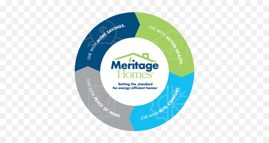 Why Meritage Energy Efficient Homes Meritage Homes - Meritage Homes Builder Of Choice Emoji,Energy Star Logo