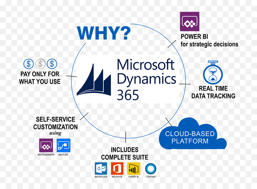 Msd365 Logo 3 - Erp Software Blog Microsoft Dynamics Emoji,Power Bi Logo