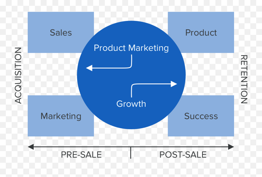 Why Product Marketing And Growth Marketing Are Key Partners - Vertical Emoji,Growth Png