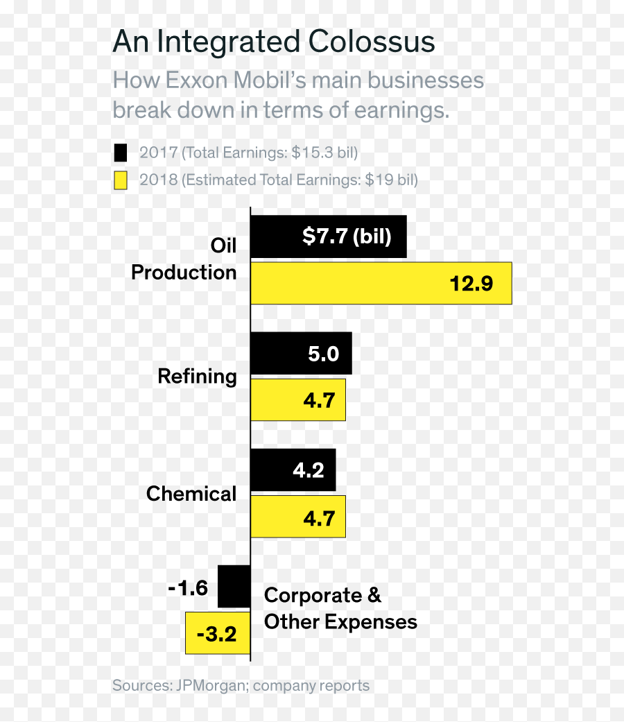 Exxon Mobil Is A Bet On The Future Of - Vertical Emoji,Exxon Mobil Logo