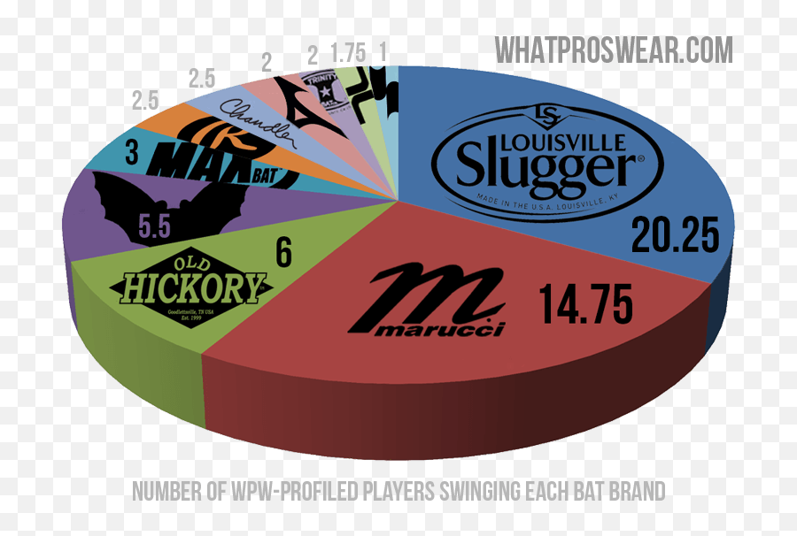 What Pros Wear Top 3 Bat Brands Swung By Mlb Stars And The - Baseball Bat Brands Emoji,Louisville Slugger Logo