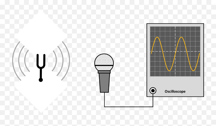 Picturing Sound - Science By Degrees Microphone Connected To Oscilloscope Emoji,Sound Waves Png