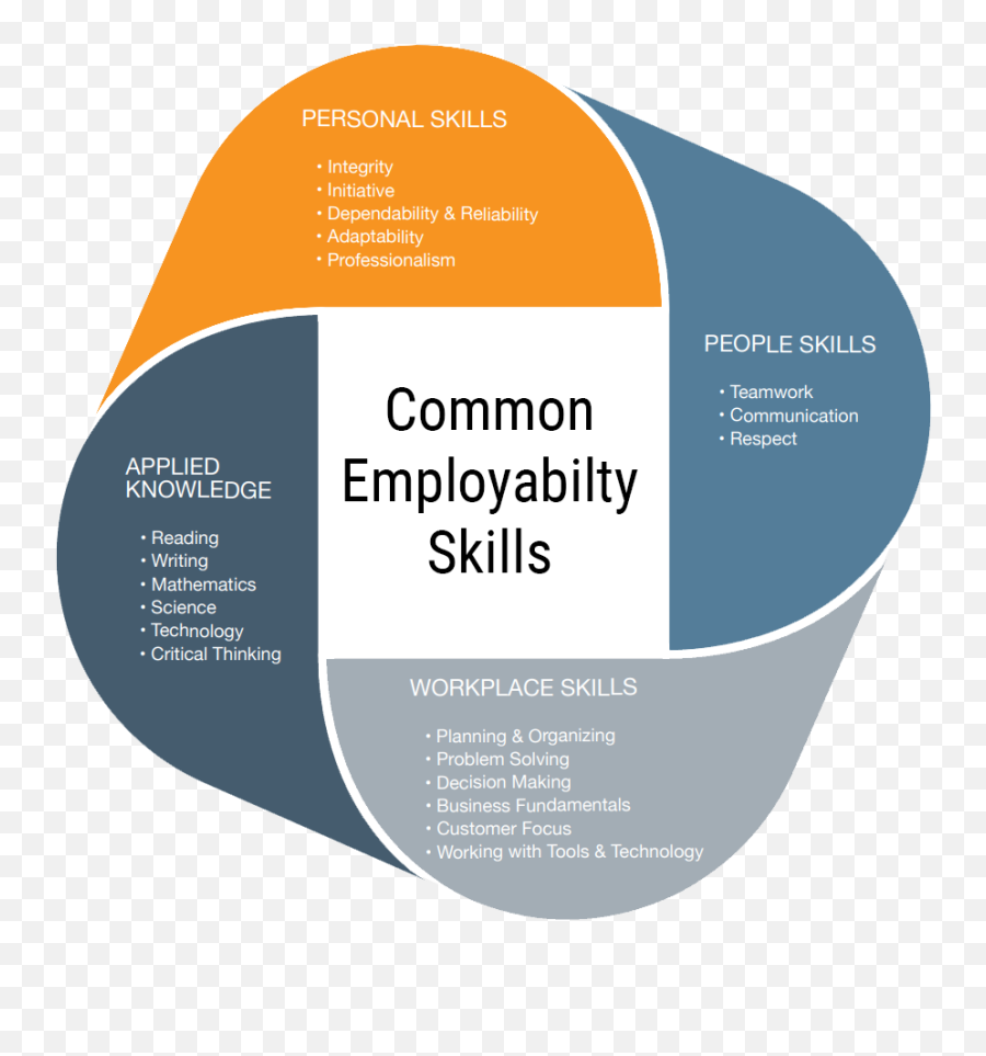 Common Employability Skills Framework - Vertical Emoji,Ces Logo