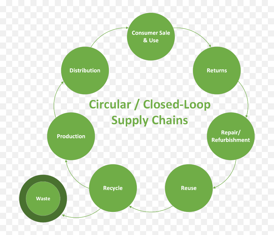 Circular Supply Chains - A Step Towards Sustainability Supply Chain Sustainability Circular Emoji,Transparent Chains