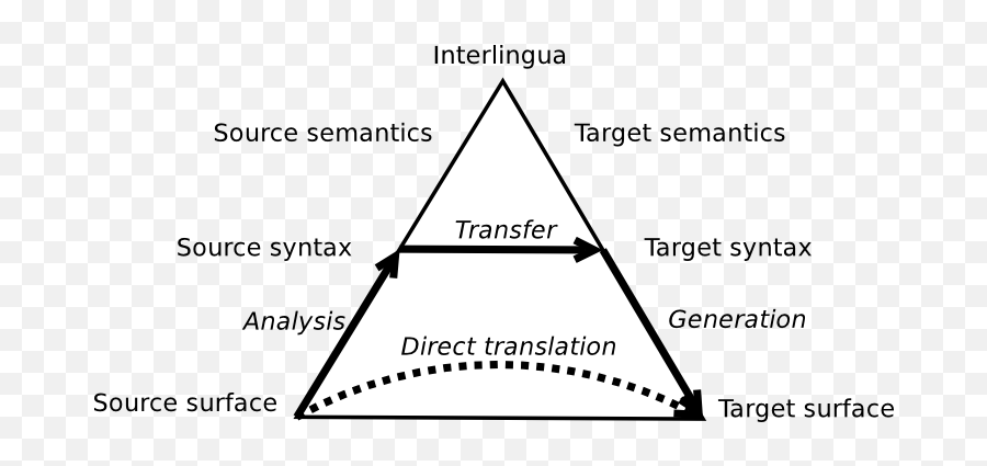 Filepyramidpng - Mt Talks Vauquois Triangle Emoji,Pyramid Png