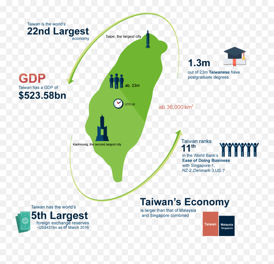 Taiwan U0026 Asia - Economy Gdp Taiwan In 2018 Full Size Png Emoji,Taiwan Png