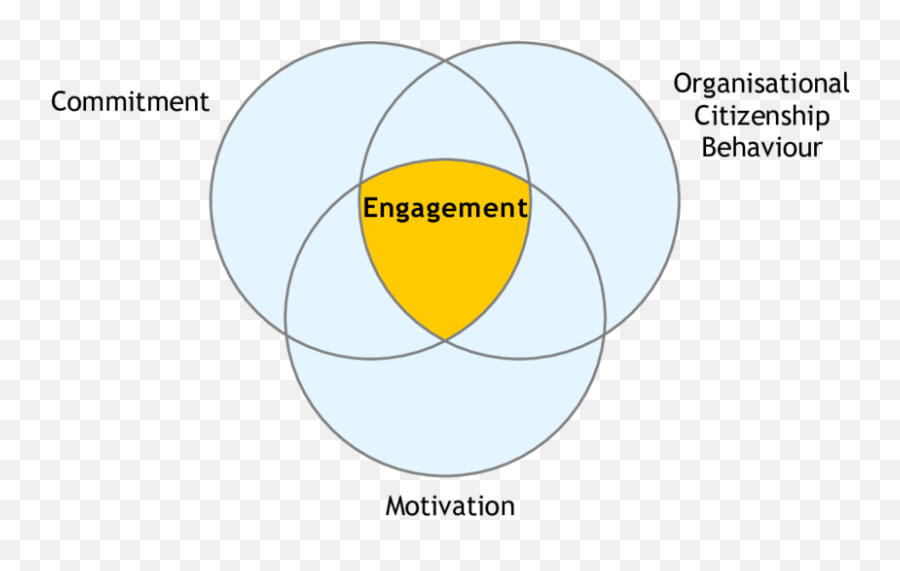 A Model Of Engagement Download Scientific Diagram Emoji,Engagement Png