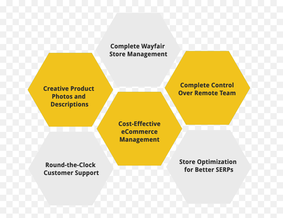 Wayfair Product Listing Upload Services Wayfair Data Entry - Dot Emoji,Wayfair Logo