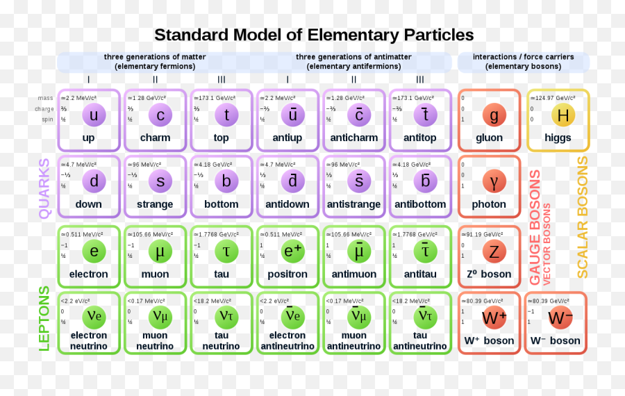 Elementary Particles Anti - Modelo Estándar De Física De Partículas Emoji,Particles Png