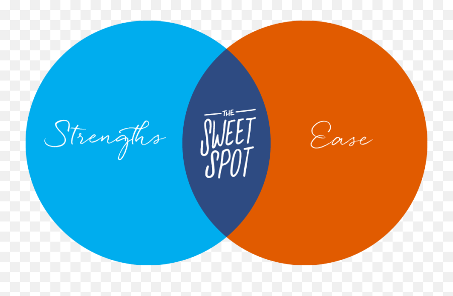3 Easy Ways To Find Your Sweet Spot Christine Carter Emoji,Venn Diagram Clipart