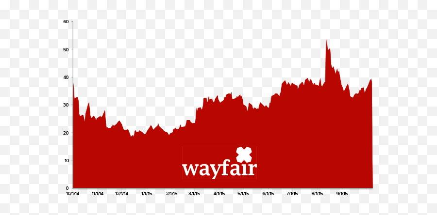 Stock Report Wayfair W - Wayfair Emoji,Wayfair Logo