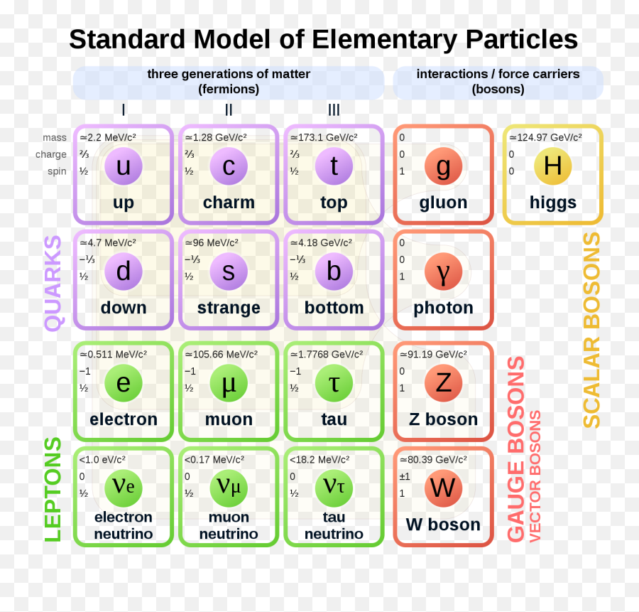 Standard Model - All Quarks Emoji,Particles Png