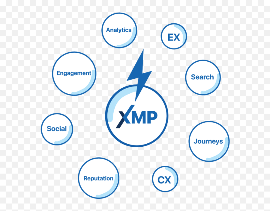 Experience Management Platform Xmp Experiencecom Emoji,Experience Png