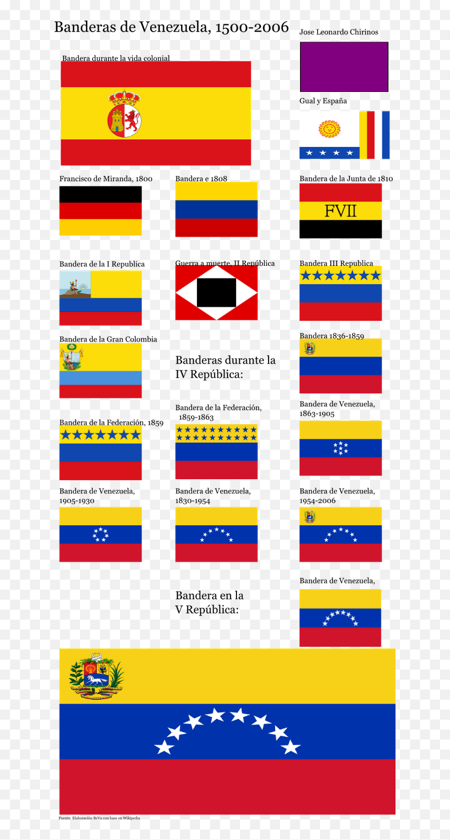 Planificando Banderas De Venezuela 1500 - 2006 Emoji,Bandera Venezuela Png