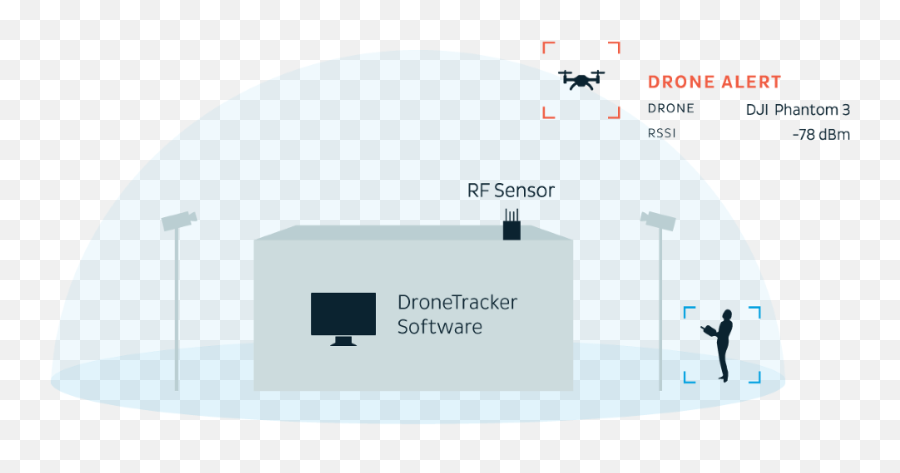 Us Dept Of Defense Partners With Counter - Drone Company Dedrone Rf Sensor For Drones Emoji,Department Of Defense Logo