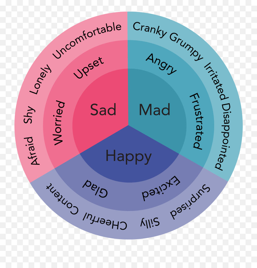 Feelings Wheel Prism Png Feelings Wheel - Clip Art Feeling Wheel Emoji,Feelings Clipart