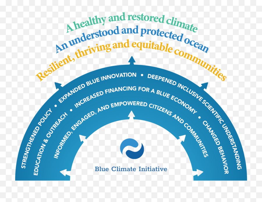 Blue Climate Initiative Solutions For Ocean People Planet Emoji,Blue Circle Transparent