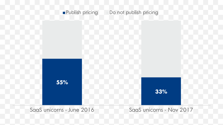 Why Saas Companies Are Moving Away From Pricing Transparency - Vertical Emoji,Vs Transparent