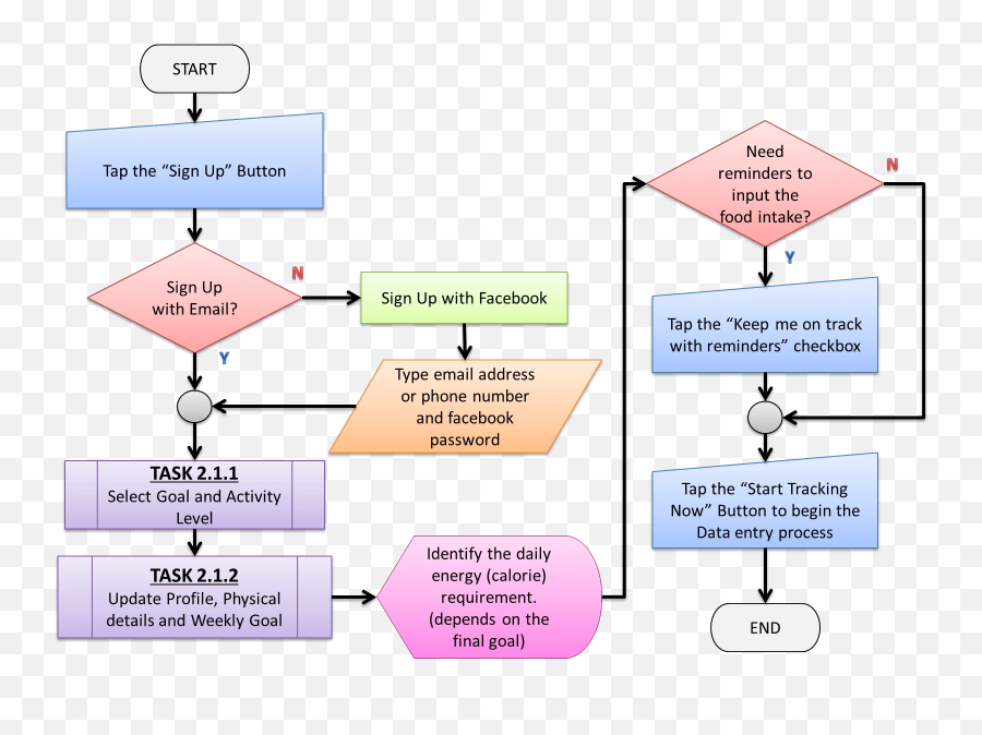 Rodney Lobo - Task Analysis Of A Mobile Phone Application Task Flow Calorie Tracker Emoji,Myfitnesspal Logo