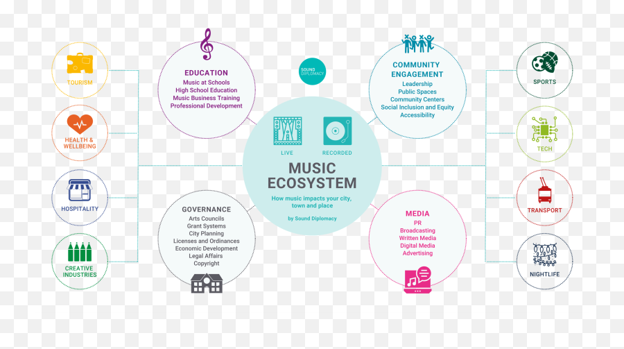 Music Ecosystem Sound Diplomacy Emoji,Live Music Png