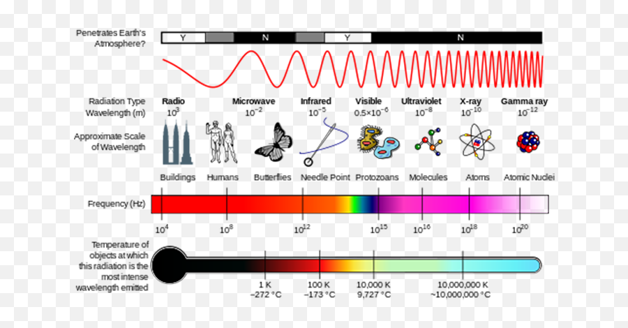 Wavelength Of Radiation - Electromagnetic Spectrum Emoji,Wave Check Png