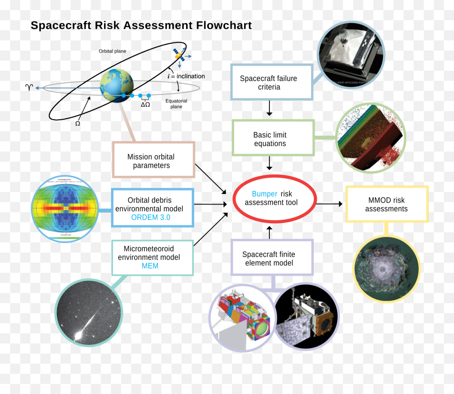 Space Debris Understanding The Risks To Nasa Spacecraft Nasa Emoji,Debris Png