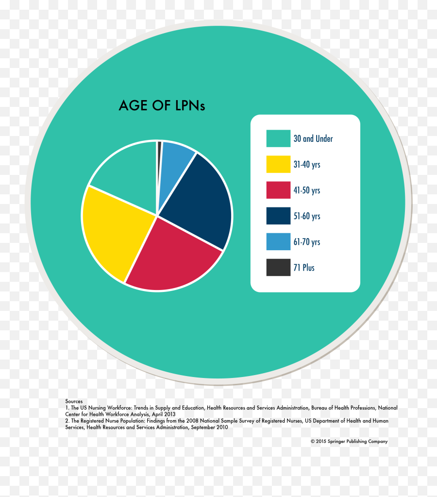 Nursing Statistics Clipart - Full Size Clipart 768338 Nursing Demographics Emoji,Nursing Clipart