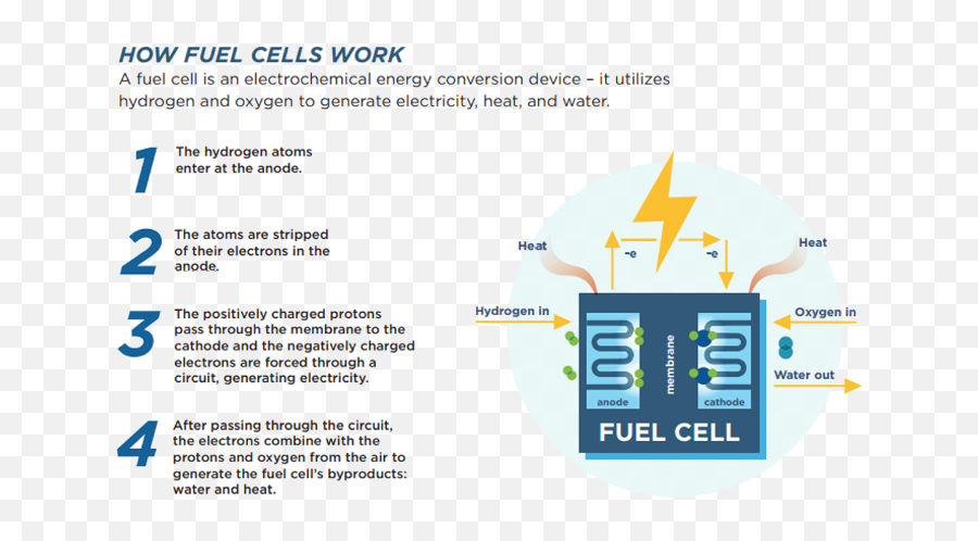 Fuel Cell Basics U2014 Fuel Cell U0026 Hydrogen Energy Association Emoji,Electricity Transparent