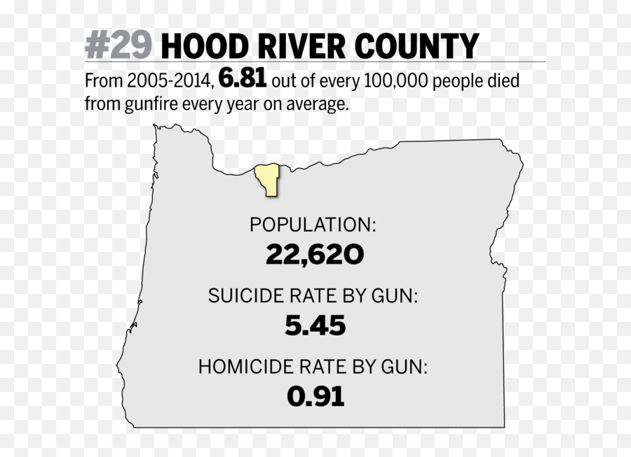 Where Do Oregonians Die By Gunfire Counties Ranked By Gun - Language Emoji,Gun Fire Png