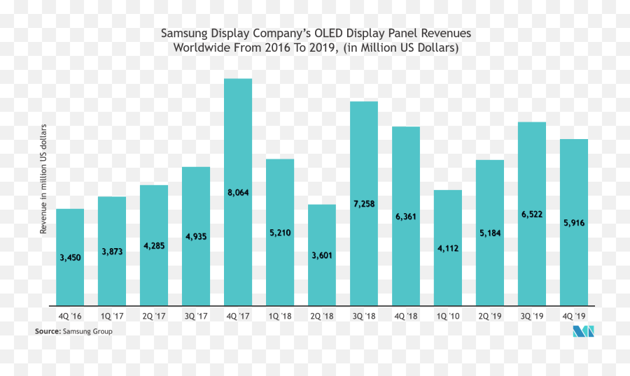 Display Panel Market - Statistical Graphics Emoji,Transparent Oled