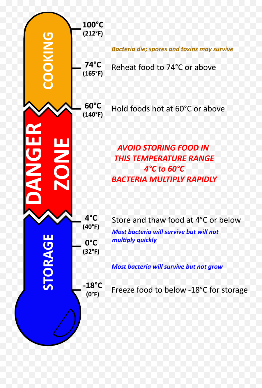 Download Danger Zone Thermometer Png - Food Safety Danger Zone Canada Emoji,Thermometer Png