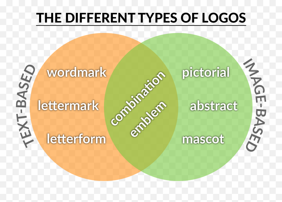 Left Circle Represents Text - Language Emoji,Logo Types