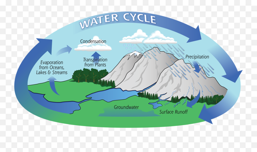 The Water Cycle Ucar Center For Science Education - Water Cycle Emoji,Water Stream Png