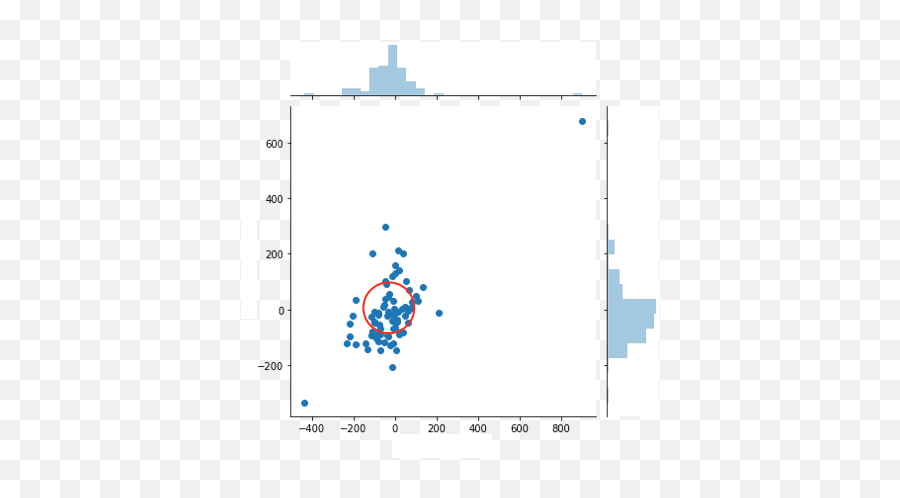 How Can A Circle Be Drawn Over A Seaborn Plot - Stack Overflow Dot Emoji,Drawn Circle Png