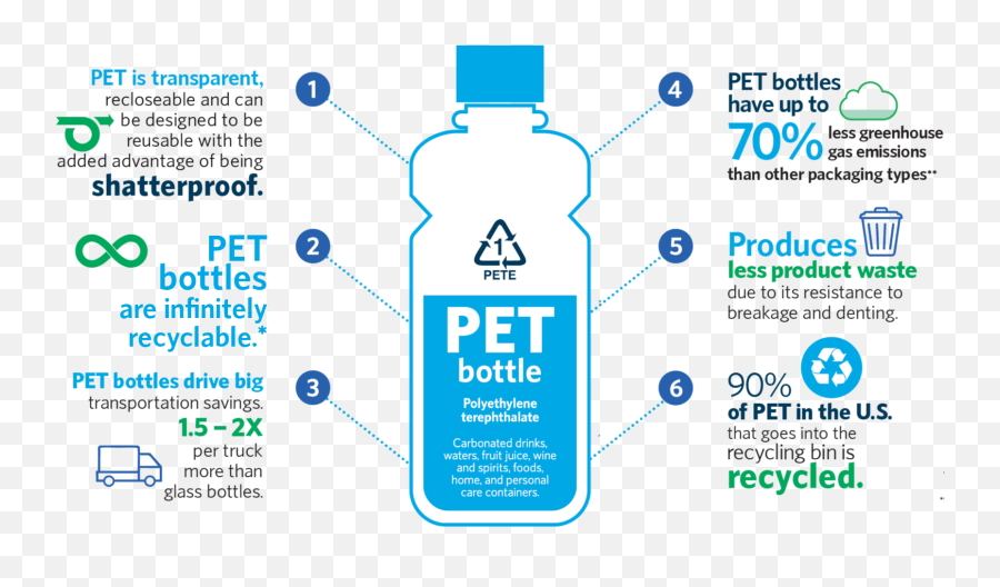 Amcor Amcor Why Choose Pet Bottles - Benefits Of Plastic Emoji,Transparent Plastic