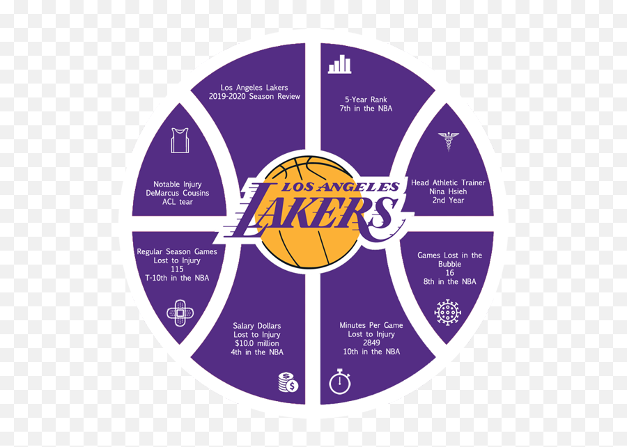 Los Angeles Lakers - Lakers Vs Rockets Emoji,Los Angeles Lakers Logo