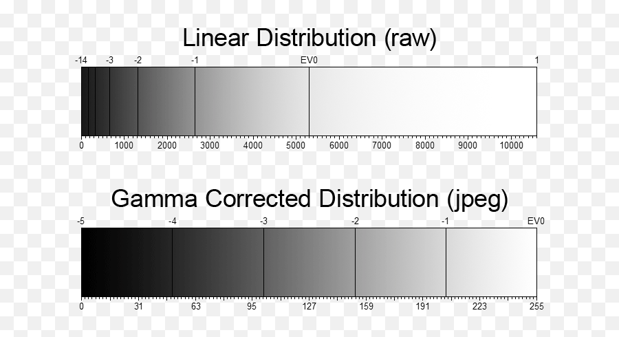 Linear Distribution Versus Gamma - Gamma Brightness Calibration Emoji,Versus Png