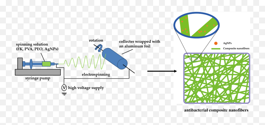 Polymers Free Full - Text Electrospun Silver Nanoparticles Emoji,Yao Ming Png